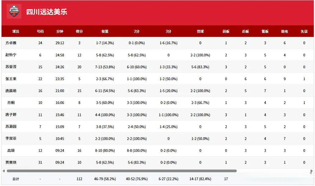 四川女篮, 人得分上双